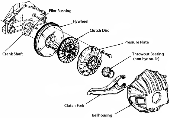 how clutch works | Wheels Wisdom 1998 jeep grand cherokee lift gate wiring diagram 